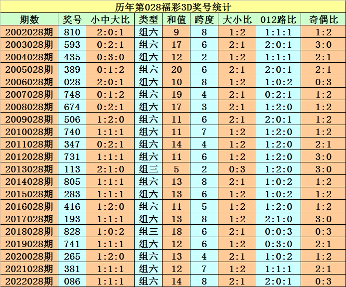 >028期程成福彩3D预测奖号：定位直选参考