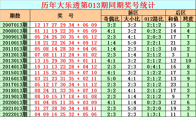 >013期彩鱼大乐透预测奖号：大尾跨度回补
