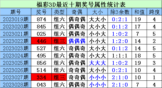 >029期财迷福彩3D预测奖号：除3余数分析