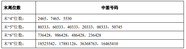 2月8日新股提示：和泰机电等申购 格力博等上市 中润光学公布中签号 
