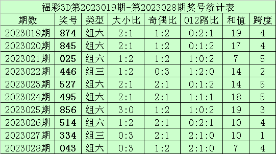 >029期何尚福彩3D预测奖号：号码形态分析