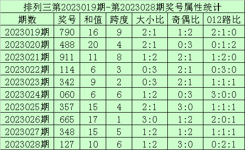 >029期海天排列三预测奖号：和尾质合推荐