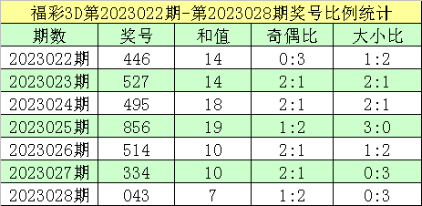 029期跟班福彩3D预测奖号：一码和值推荐