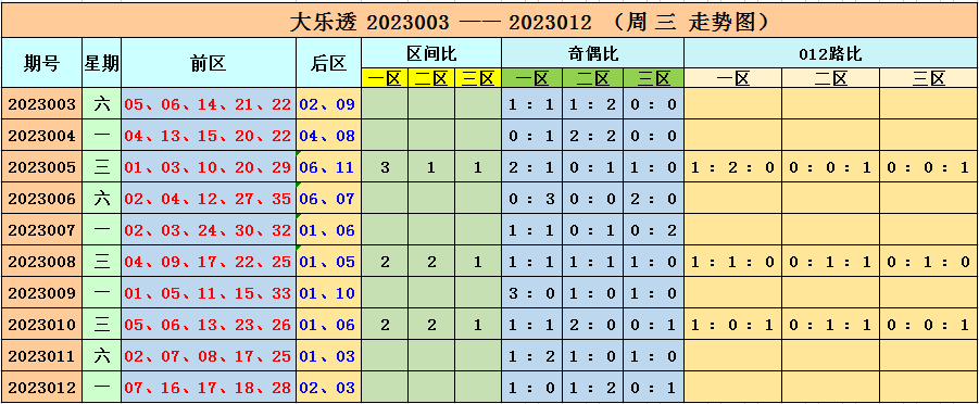 013期李长生大乐透预测奖号：9+2复式参考