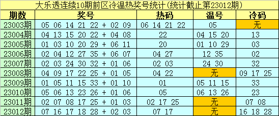 013期南华天大乐透预测奖号：冷温热分布
