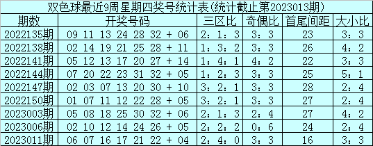 >014期石浩双色球预测奖号：大小比分析