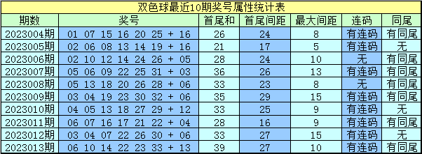014期水镜双色球预测奖号：连码分析