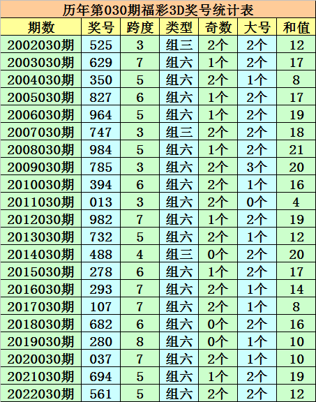 030期成毅福彩3D预测奖号：独胆参考