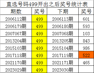 >030期四叔排列三预测奖号：组选499分析