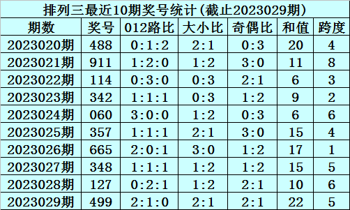 030期李笑岚排列三预测奖号：十个位合推荐