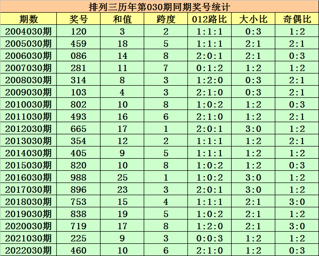 >030期程三亮排列三预测奖号：和值+奇偶分析