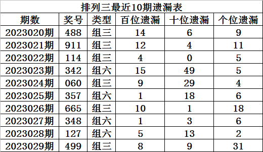 >030期程成排列三预测奖号：单注号码参考