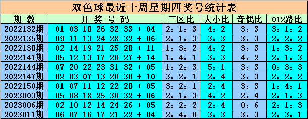 014期王重明双色球预测奖号：三区间分布分析