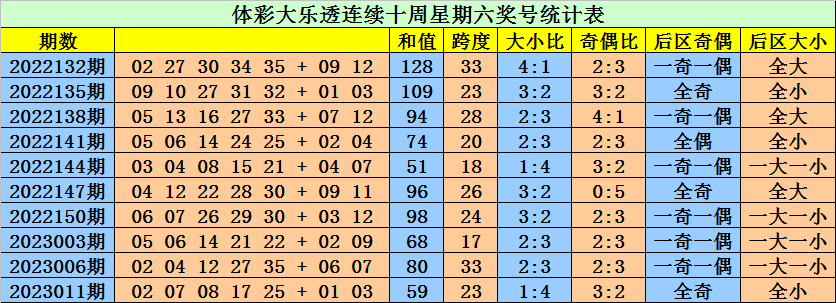 014期大鹏大乐透预测奖号：前区大小比推荐