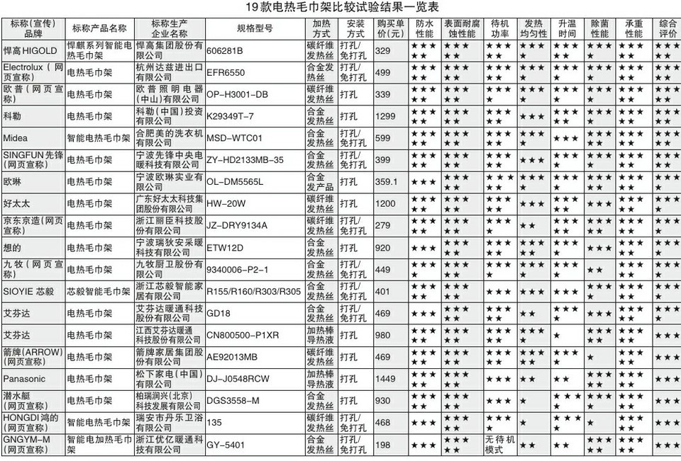艾芬达IPO：主要产品毛巾架被消费者反映有漏液情况 超6成收入来自英国合理性引问询 