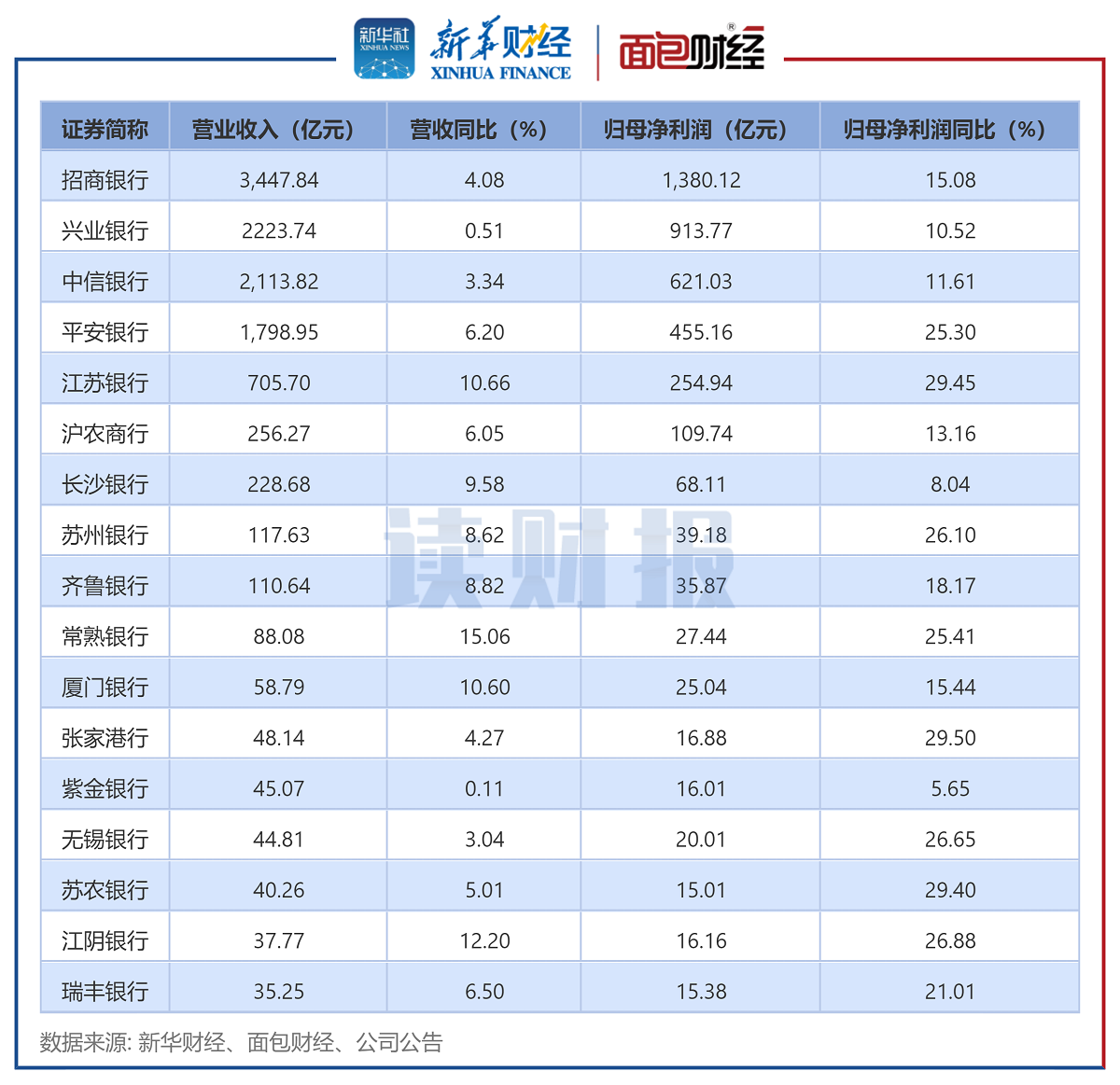>17家银行业绩快报出炉：净利润普遍增长较快 8家拨备覆盖率超400% 