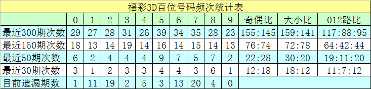 >030期沧海福彩3D预测奖号：组六6码参考