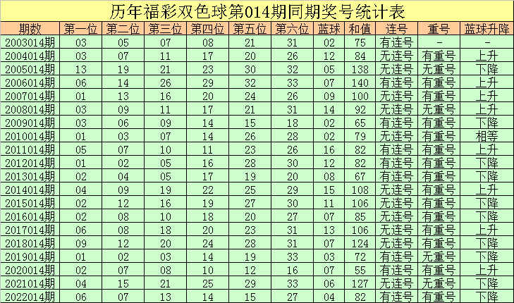 014期彤彤双色球预测奖号：红球和值分析
