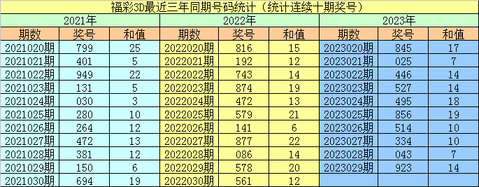 030期李阳福彩3D预测奖号：两偶一奇组合频次分析