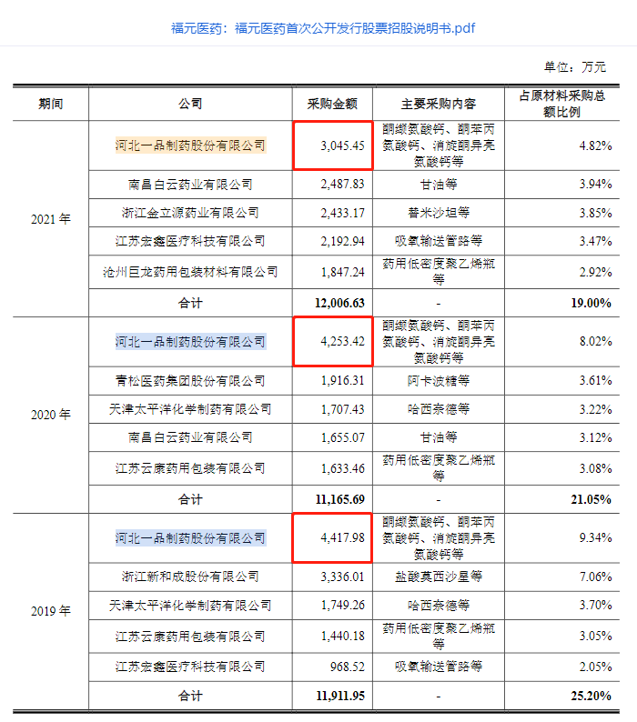 一品制药创业板IPO：销售数据与已上市客户信披不一致 超4亿推广费遭问询 