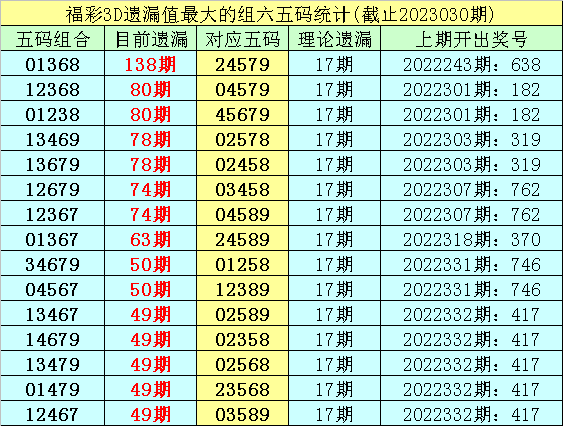031期李白石福彩3D预测奖号：遗漏组六分析