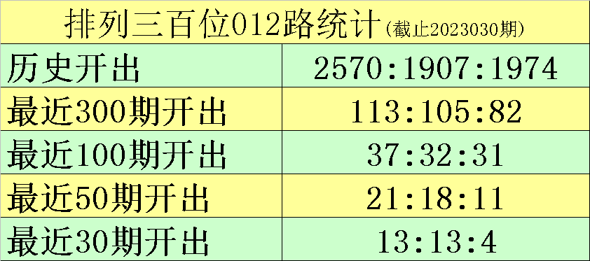 >031期黑天鹅排列三预测奖号：012路统计