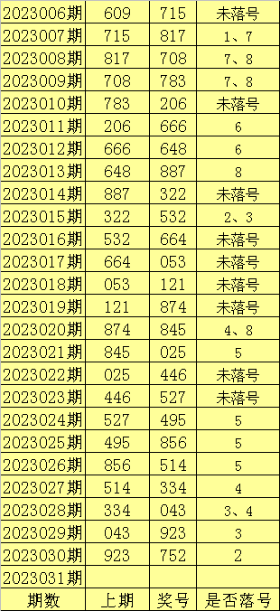 031期陈亮福彩3D预测奖号：最大跨度参考