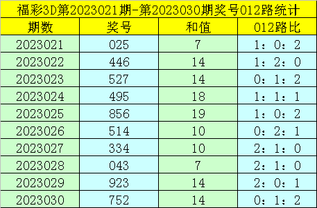 031期卜算子福彩3D预测奖号：6码组六参考