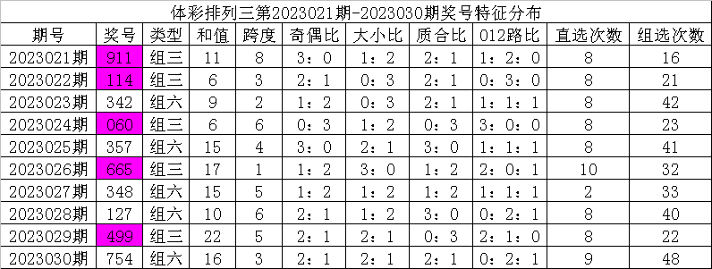031期彩鱼排列三预测奖号：奖号特征分布