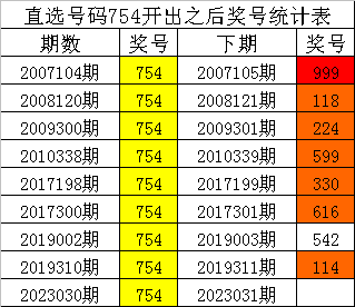 >031期四叔排列三预测奖号：组选457分析