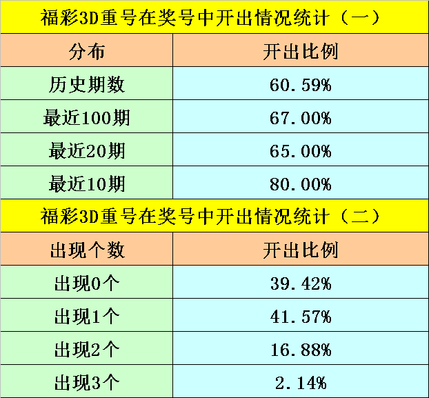 031期阿旺福彩3D预测奖号：注意重号落号