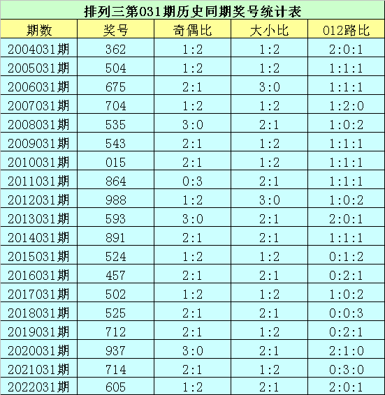 031期花荣排列三预测奖号：精选一注直选