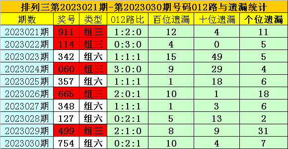 031期夏姐排列三预测奖号：百十个位分析