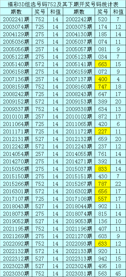 031期暗皇福彩3D预测奖号：直选五码参考