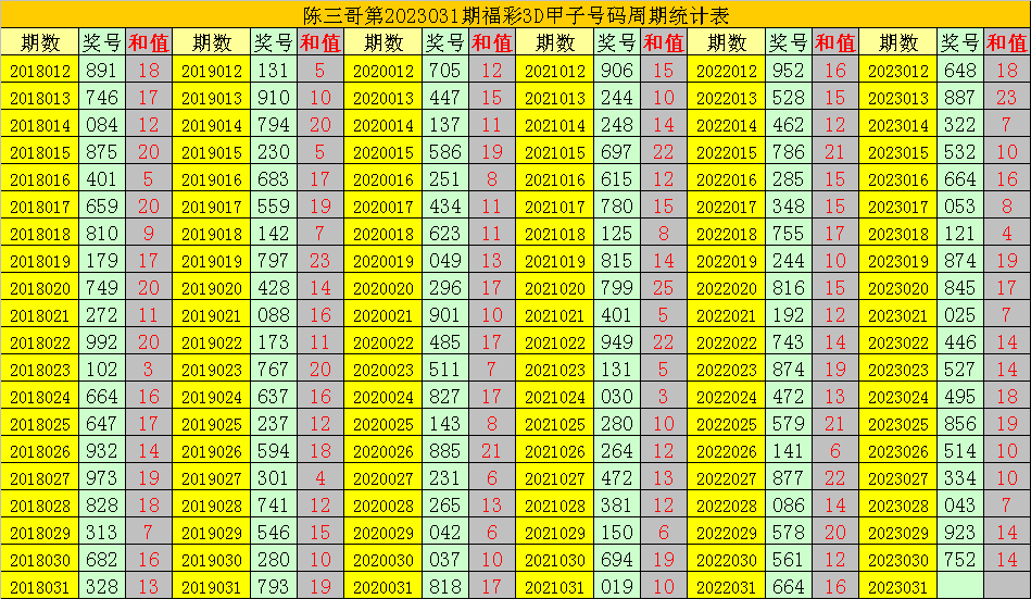 >031期陈三哥福彩3D预测奖号：甲子号分析