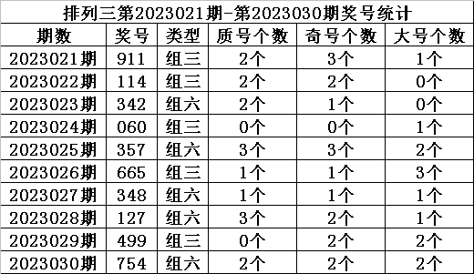031期金心排列三预测奖号：近期奖号统计