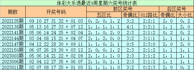 014期石浩大乐透预测奖号：前五区分析