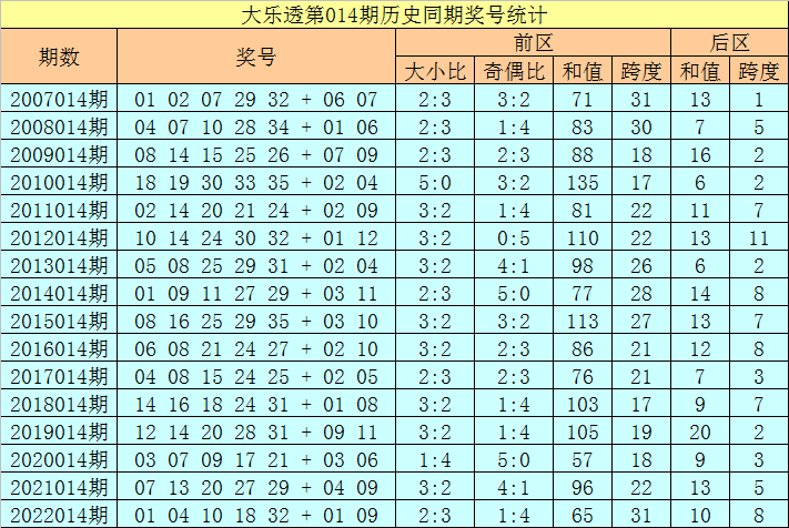 014期徐欣大乐透预测奖号：前区跨度分析
