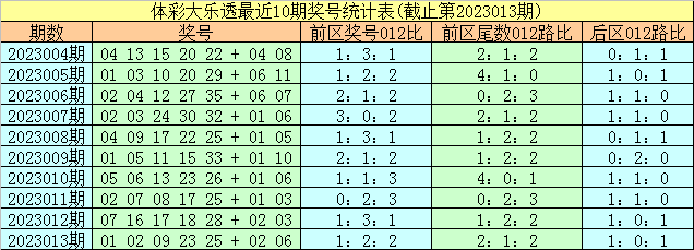 014期易阳指大乐透预测奖号：前区2路尾数分析