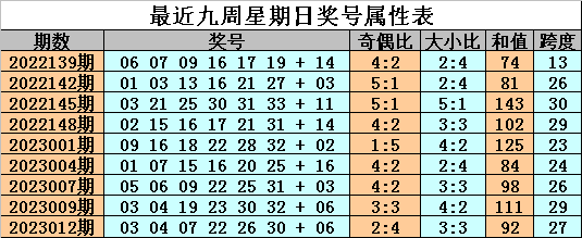 015期金成双色球预测奖号：红球双胆参考