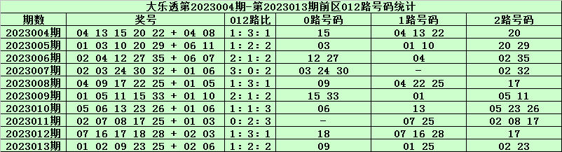 014期天星大乐透预测奖号：前区2路奖号分析