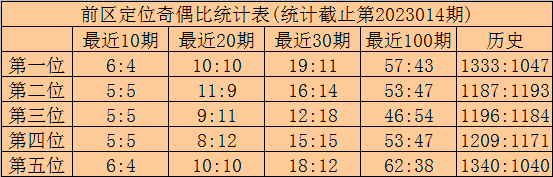 015期林啸大乐透预测奖号：前后区奇偶判断