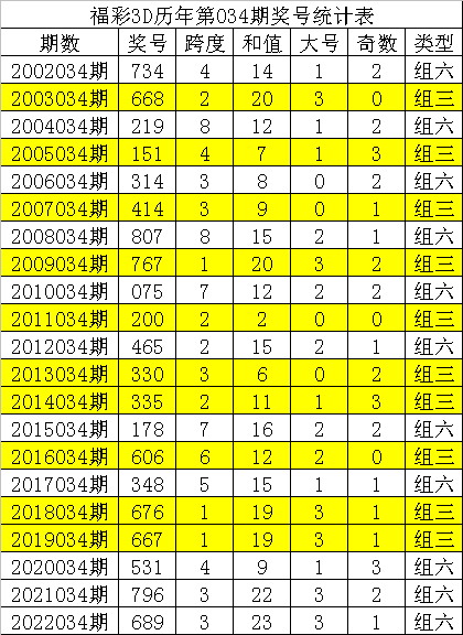034期唐龙福彩3D预测奖号：直选5码复式和杀码