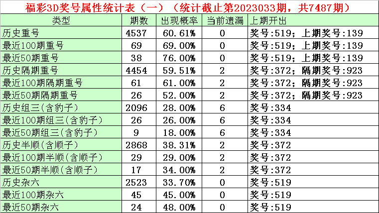 034期石飞福彩3D预测奖号：六码组选复式参考