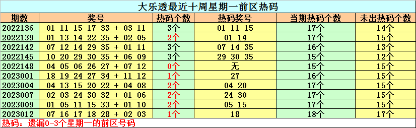 >015期钟天大乐透预测奖号：热号温号冷号分析