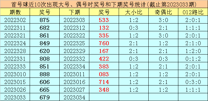 034期王太初排列三预测奖号：首号球中号球尾号球