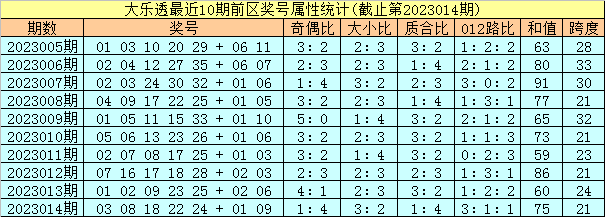 015期孔阳大乐透预测奖号：定位奖号属性分析