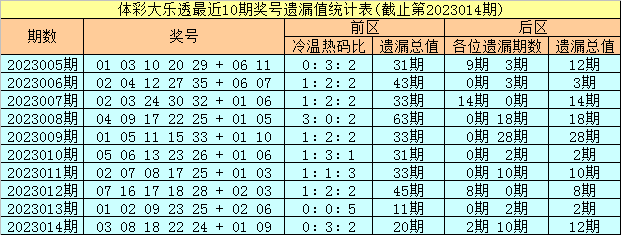 015期彤彤大乐透预测奖号：前区热码温码冷码