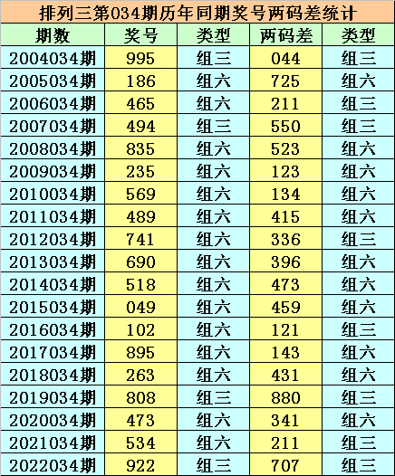 >034期小霸王排列三预测奖号：历史同期两码差分析