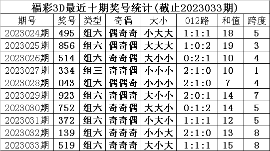 >034期甜瓜福彩3D预测奖号：大小奇偶012路分析